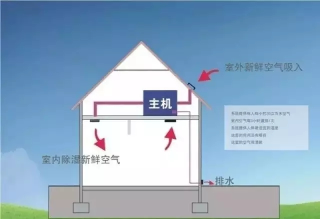 新風除濕係統、家庭新風除濕帶給人們的好處