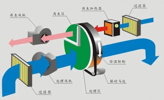 技術分析：如何控製數據中心的濕度水平