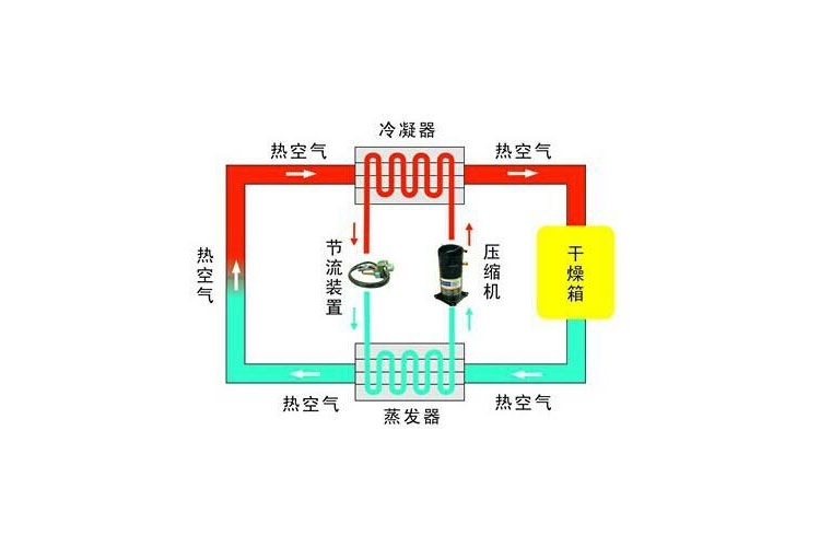 工業蘑菇视频网站除濕工藝流程圖