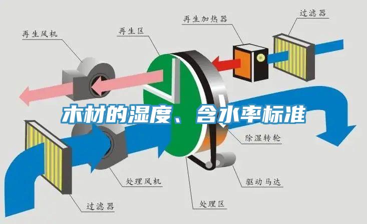 木材的濕度、含水率標準