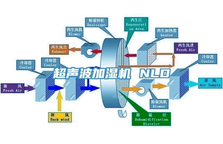 超聲波加濕機 NLD