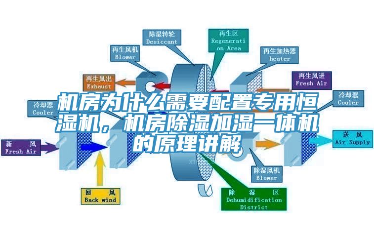 機房為什麽需要配置專用恒濕機，機房除濕加濕一體機的原理講解