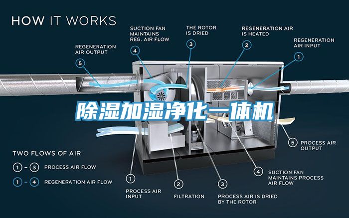 除濕加濕淨化一體機